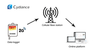 Real-time data logger transfer data via cellular network