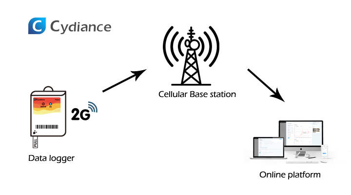 Real-time data logger transfer data via cellular network